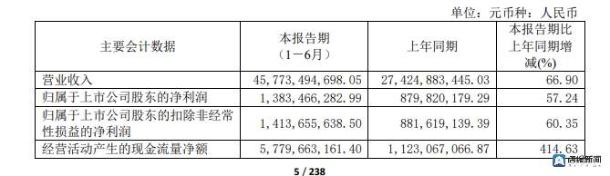 山东黄金：上半年净利润同比增长近六成，利润跑赢金价上涨