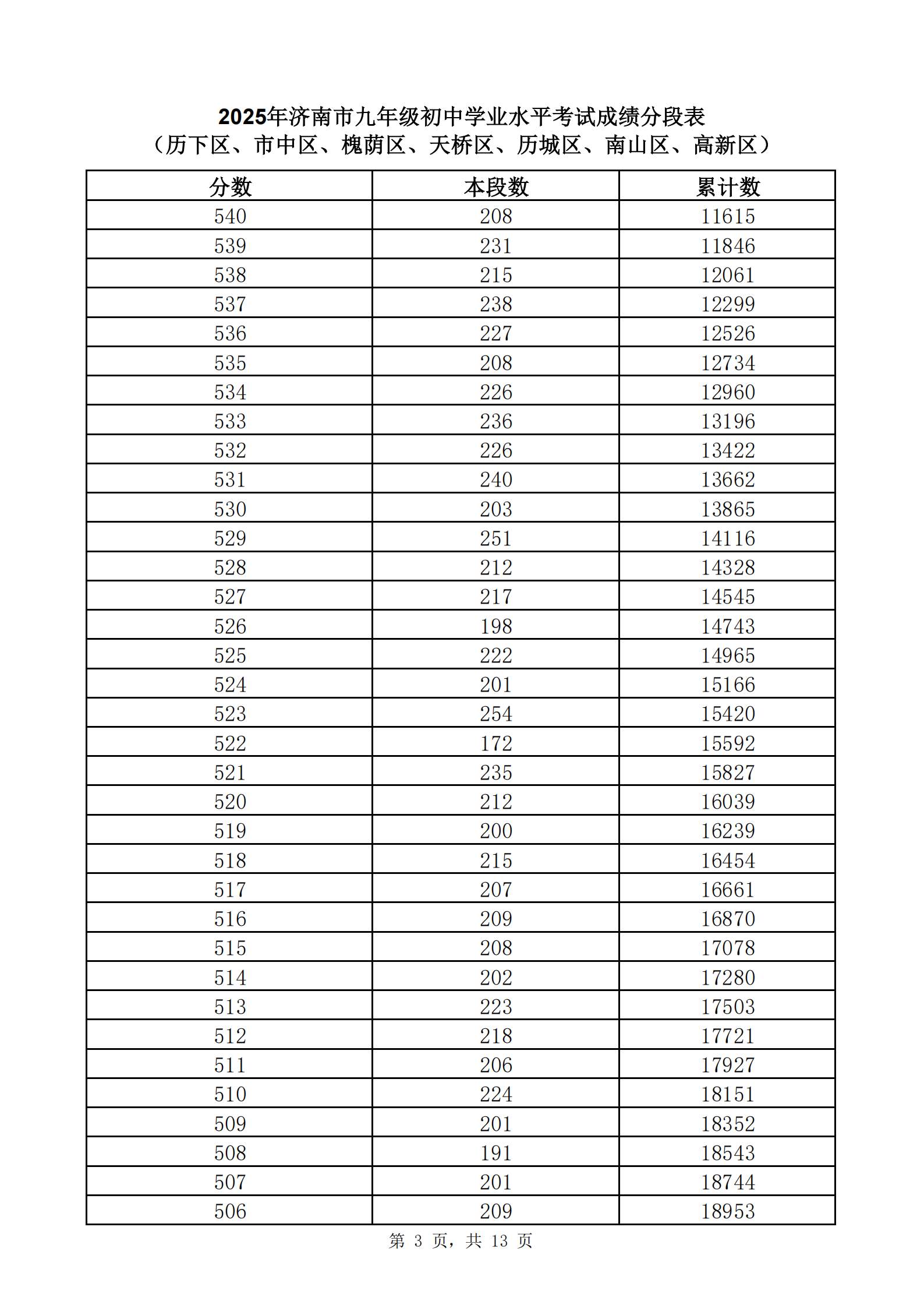 快来查自己的位次！2025年济南中考一分一段表公布