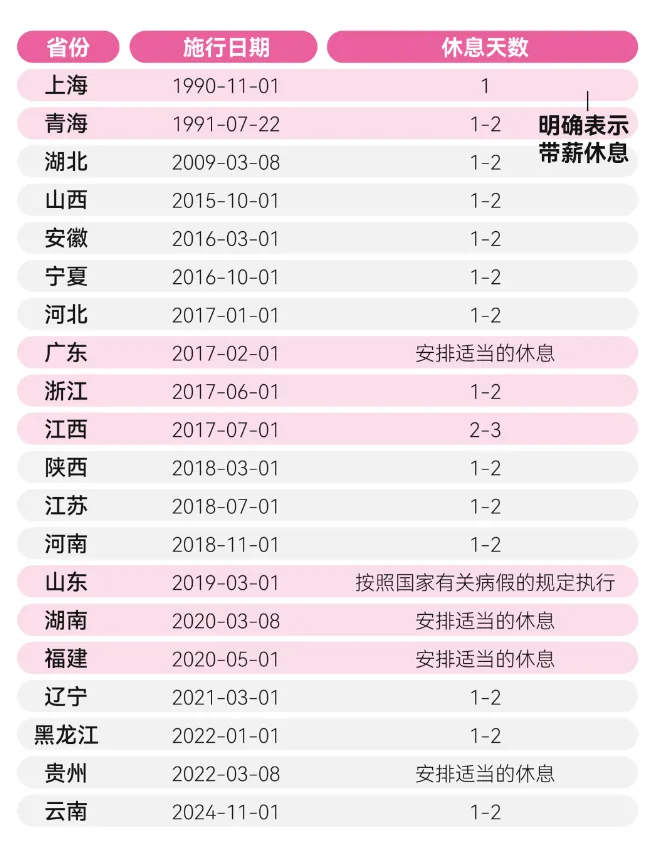 多地明确！可休1至2天