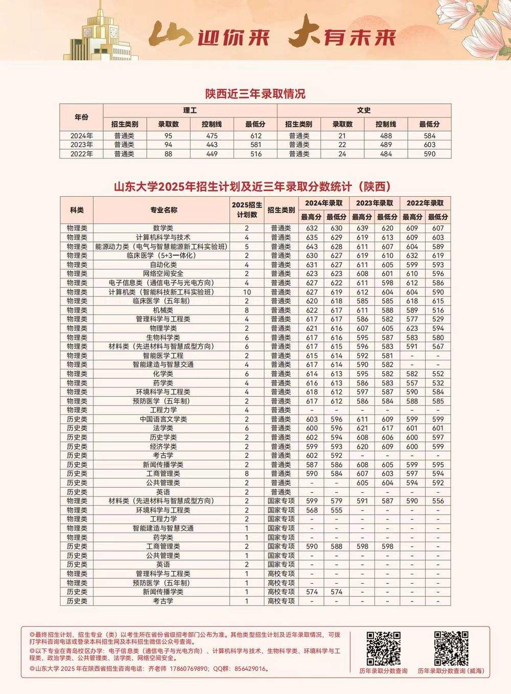 多少分可以上山东大学？各省近三年录取分数线出炉，一键收藏！