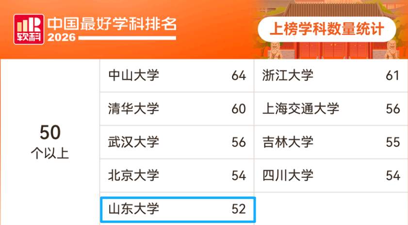 2026软科中国最好学科排名：山东大学52个学科上榜，中国海洋大学两学科登顶全国