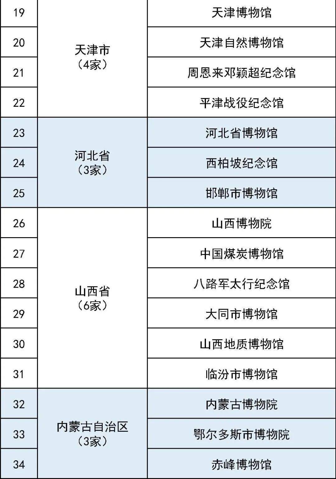 第五批国家一级博物馆名单公布，山东入选13家 