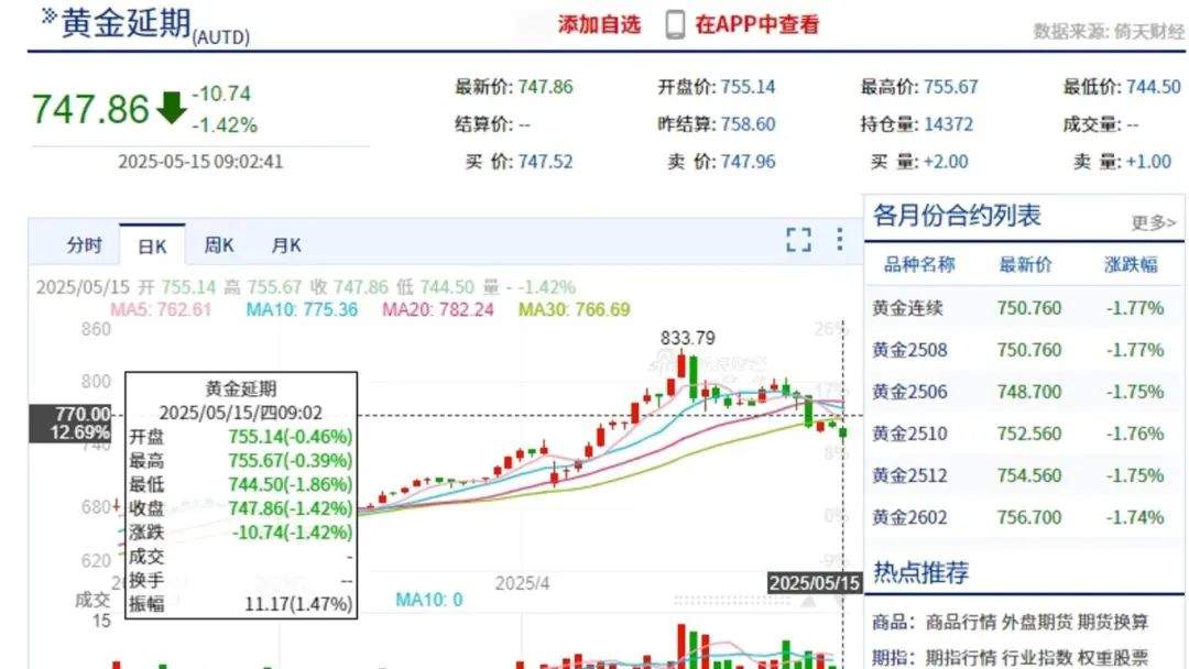 金价连续大跌！但四大行金条逆市上调