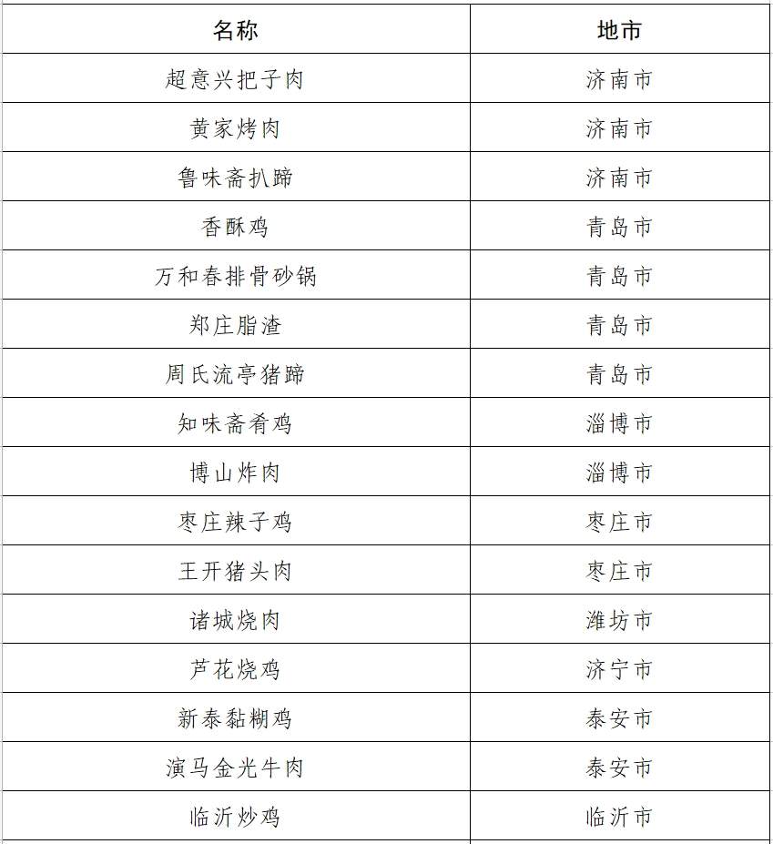 山东公示百种非遗美食推荐名单 超意兴把子肉等入围