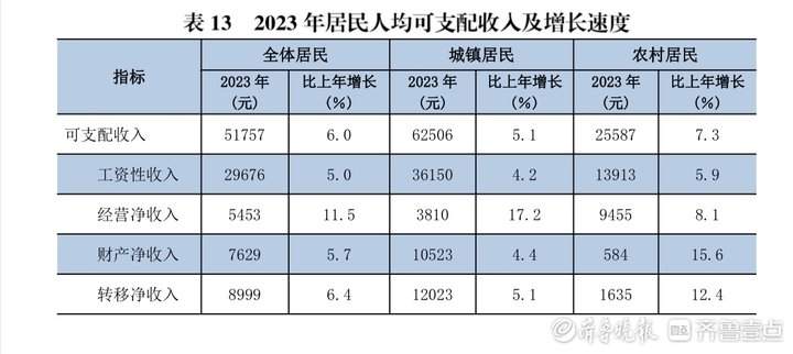 12757.4亿！济南发布2023国民经济和社会发展统计公报