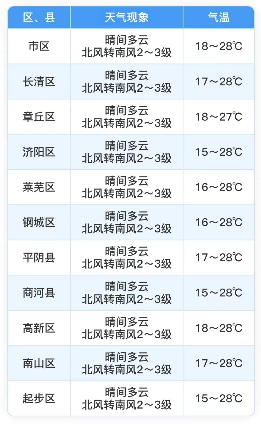 30℃要来了！济南晴好天气持续“营业中”