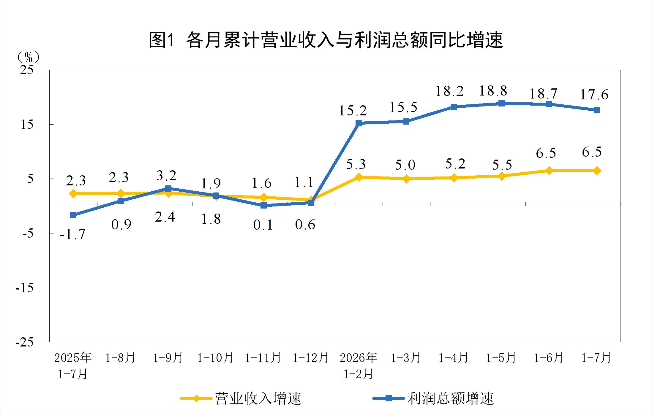 2026年1—7月份全国规模以上工业企业利润增长17.6%
