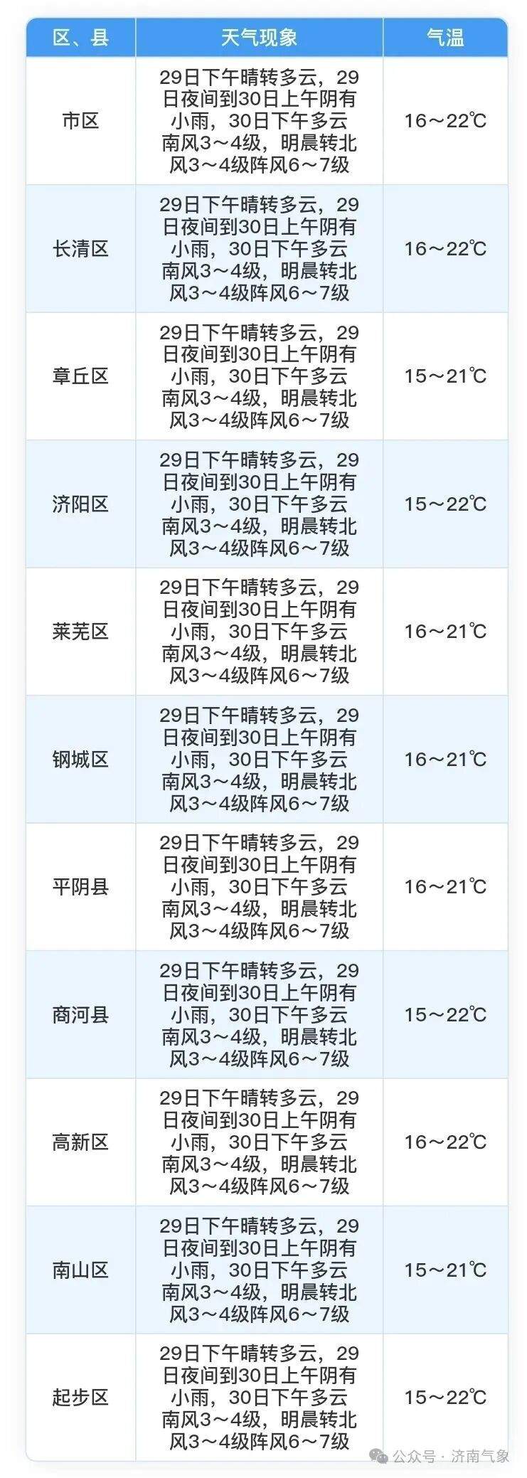 今天夜间到明日上午济南有小雨，降温来袭，国庆节当天济南最低气温6℃