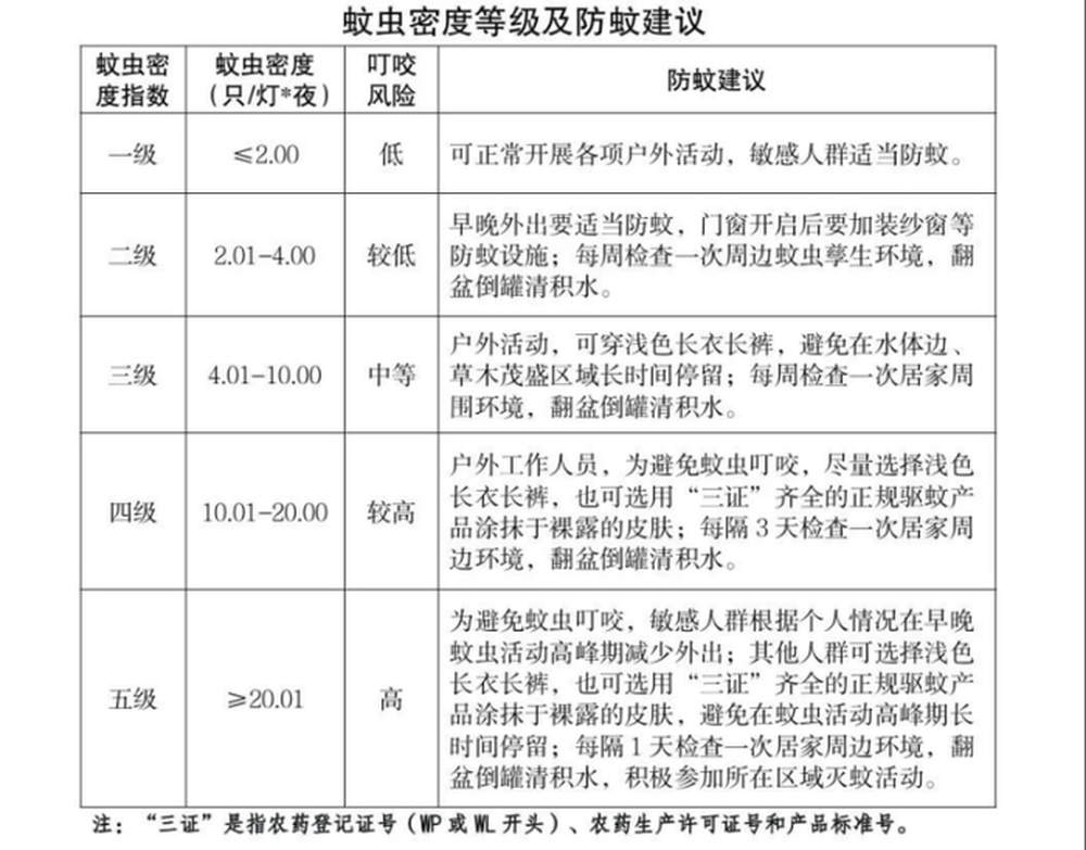 山东发布7月中旬蚊虫密度预测：鲁中鲁南达较高风险，谨防蚊媒传染病