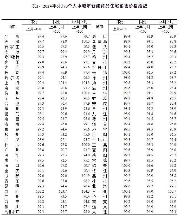 6月房价出炉：64城新房降价，66城二手房降价，济南二手房连降14个月