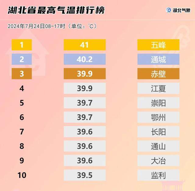 天气预报“不敢报40℃”?官方回应:才不是