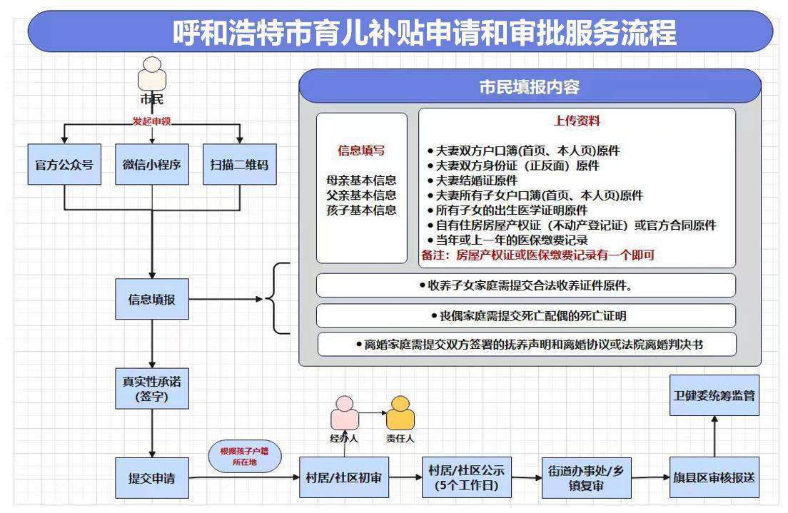 呼和浩特发布育儿补贴细则：生育一孩补贴1万、二孩5万、三孩10万