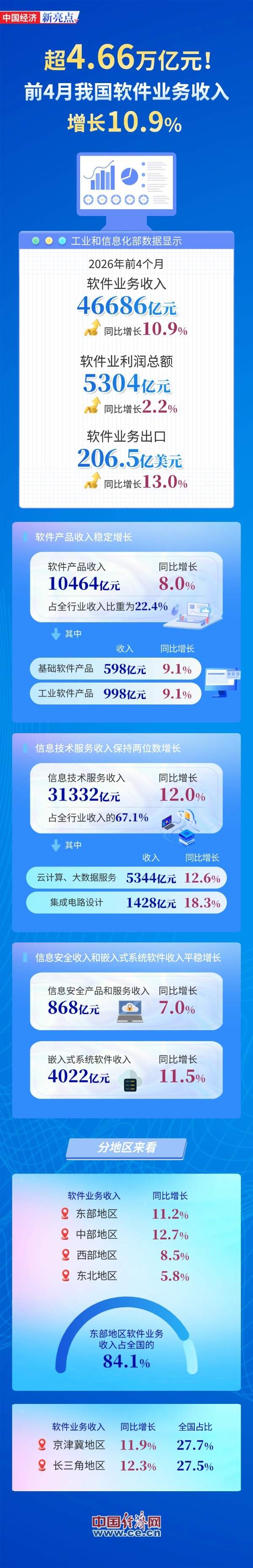 【图解】超4.66万亿元！前4月我国软件业务收入增长10.9%