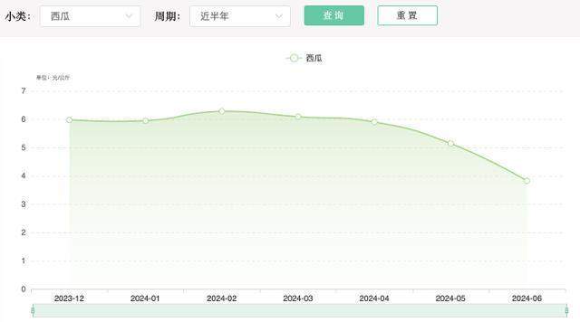 西瓜低至几毛钱一斤 还得继续跌?“西瓜自由”稳了?