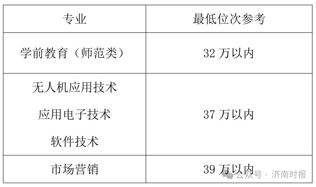山东第一医科大学、鲁东大学、临沂大学、德州学院……又一波高校预估分数线来了
