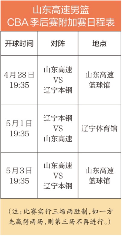 CBA季后赛附加赛对阵老对手辽宁队 山东高速男篮这次能否晋级八强？