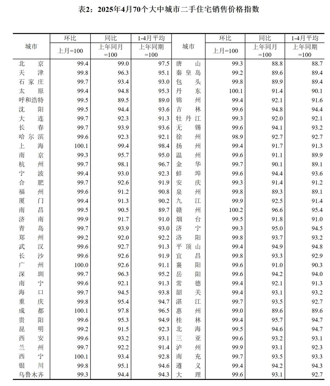 全国70城4月房价出炉，济南新建住宅环比持平