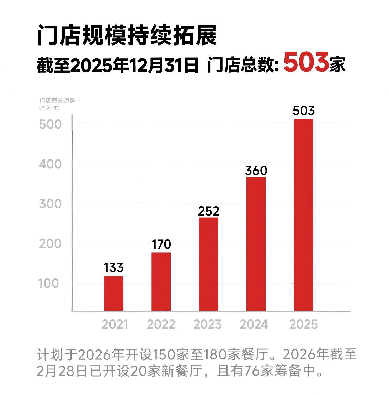 利润翻倍，单店日均订单提至432单！“中式面馆第一股”遇见小面2025年业绩报捷