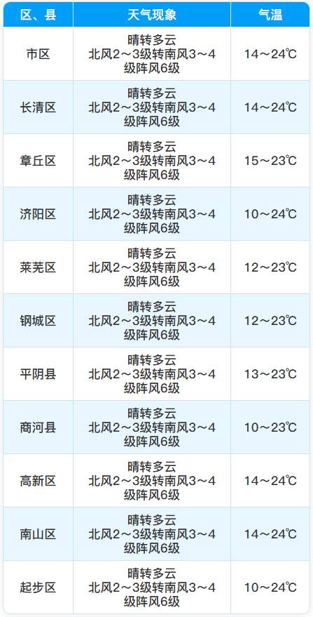 济南28日夜间局部地区有小雨
