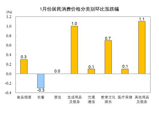 国家统计局：1月份居民消费价格环比上涨0.3%