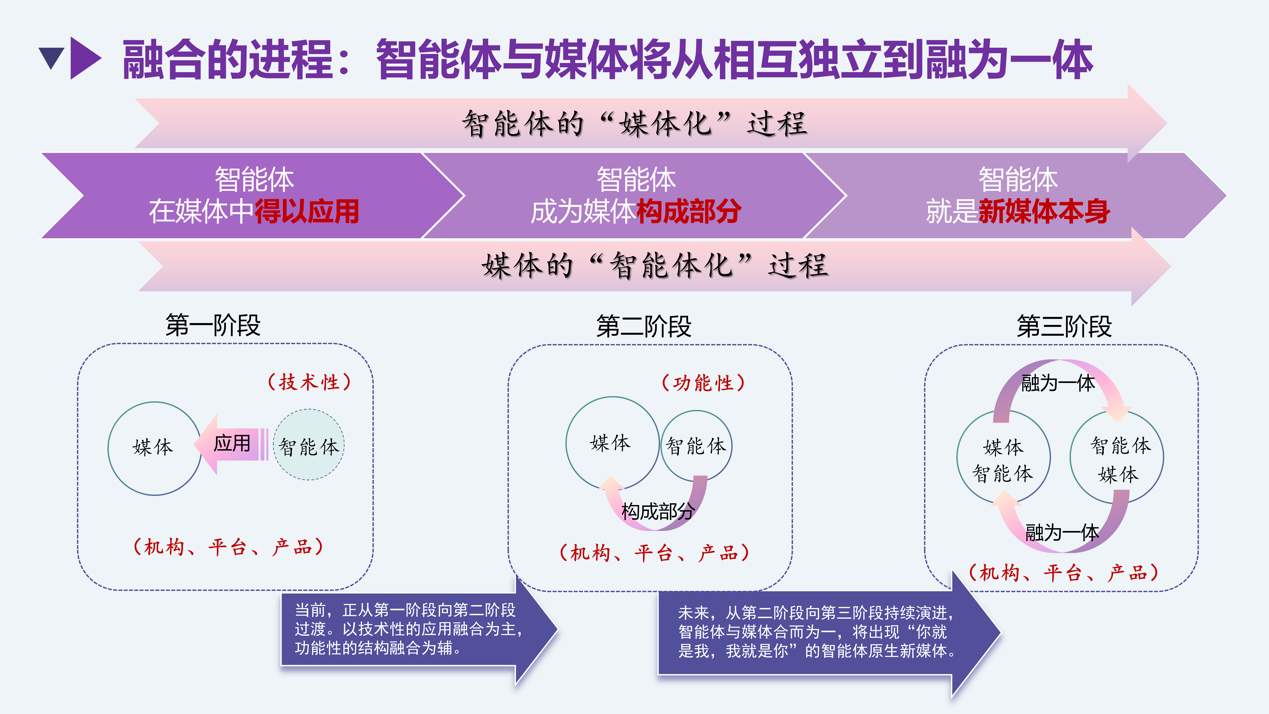 新媒体研究院与新浪AI媒体研究院联合全网发布《智能体与传播应用研究报告》