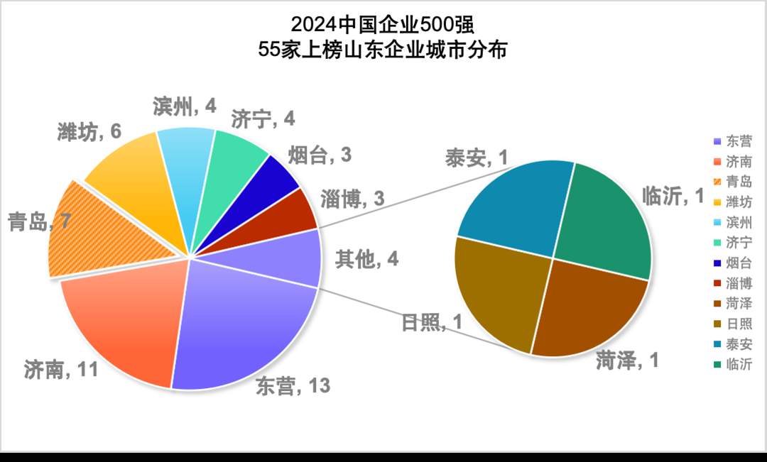55家鲁企上榜中国500强，从中能看出什么？
