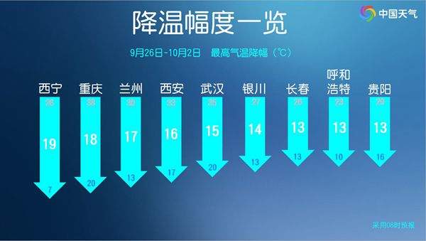 降温排行榜看冷空气有多猛 多地体验“一夜入秋”