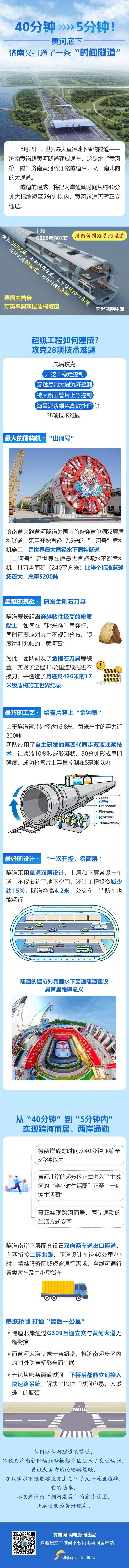 40分钟→5分钟！黄河底下，济南又打通了一条“时间隧道”