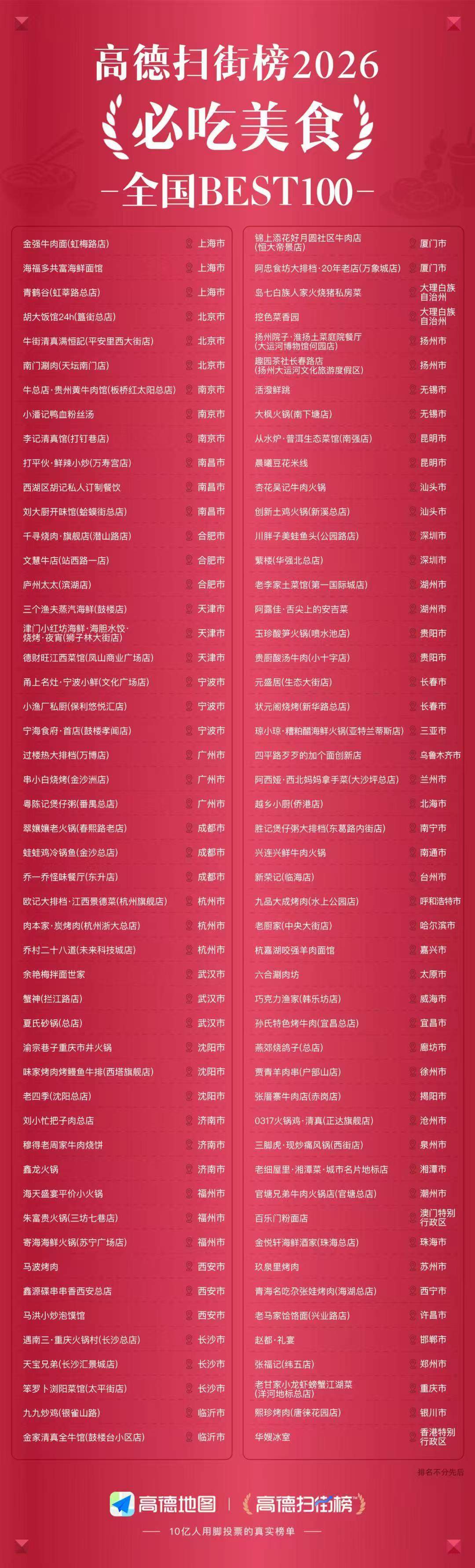 高德扫街榜2026正式发布 全国BEST100必吃美食榜单揭晓