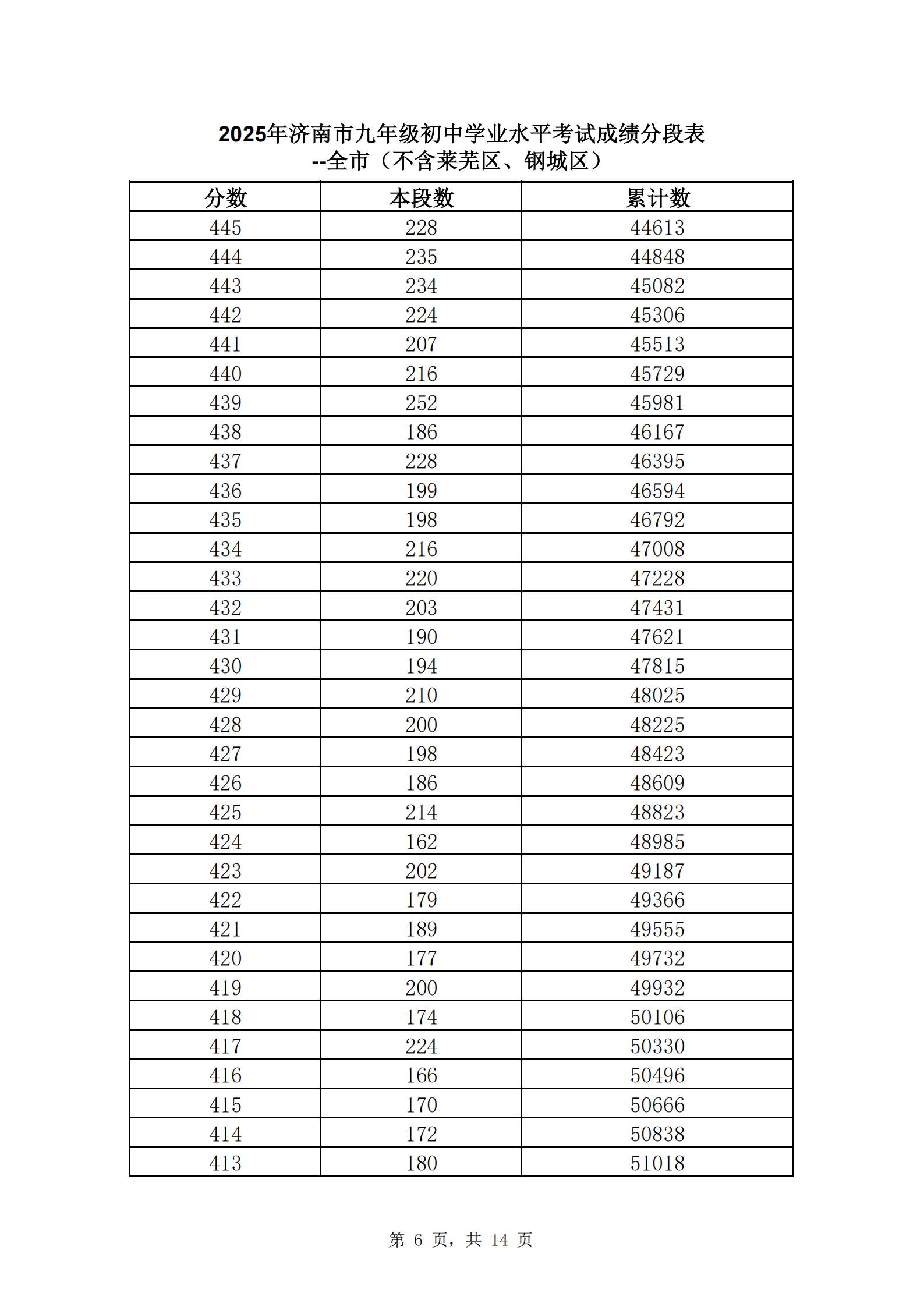 快来查自己的位次！2025年济南中考一分一段表公布