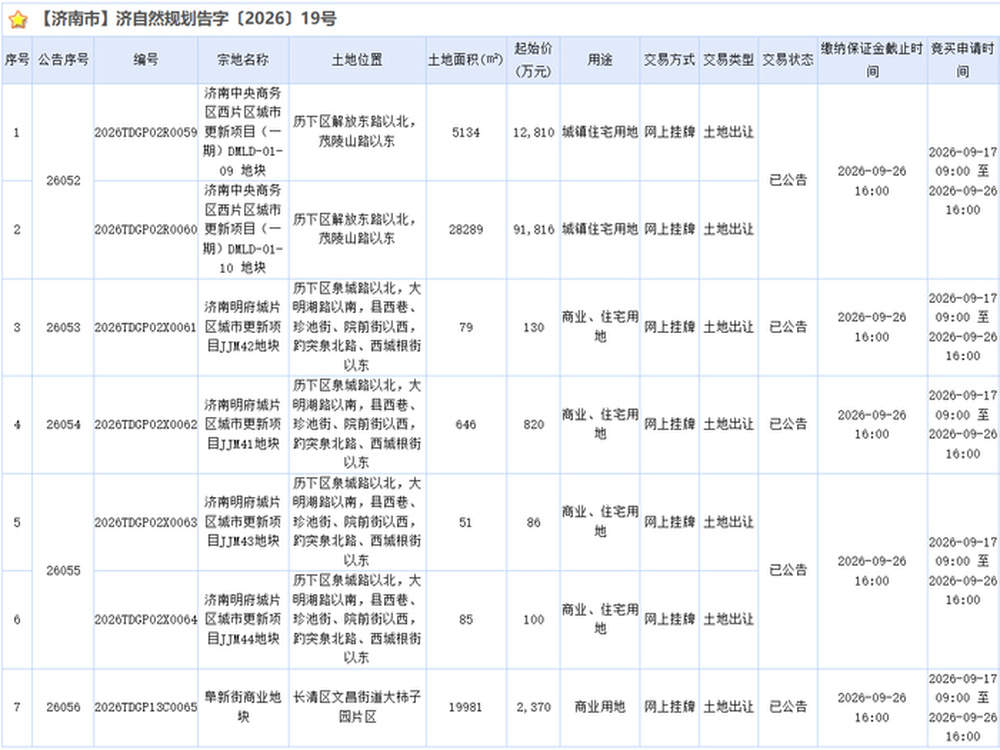 济南住宅地价冲新高，CBD西片区地块挂牌楼面价20792元/平方米