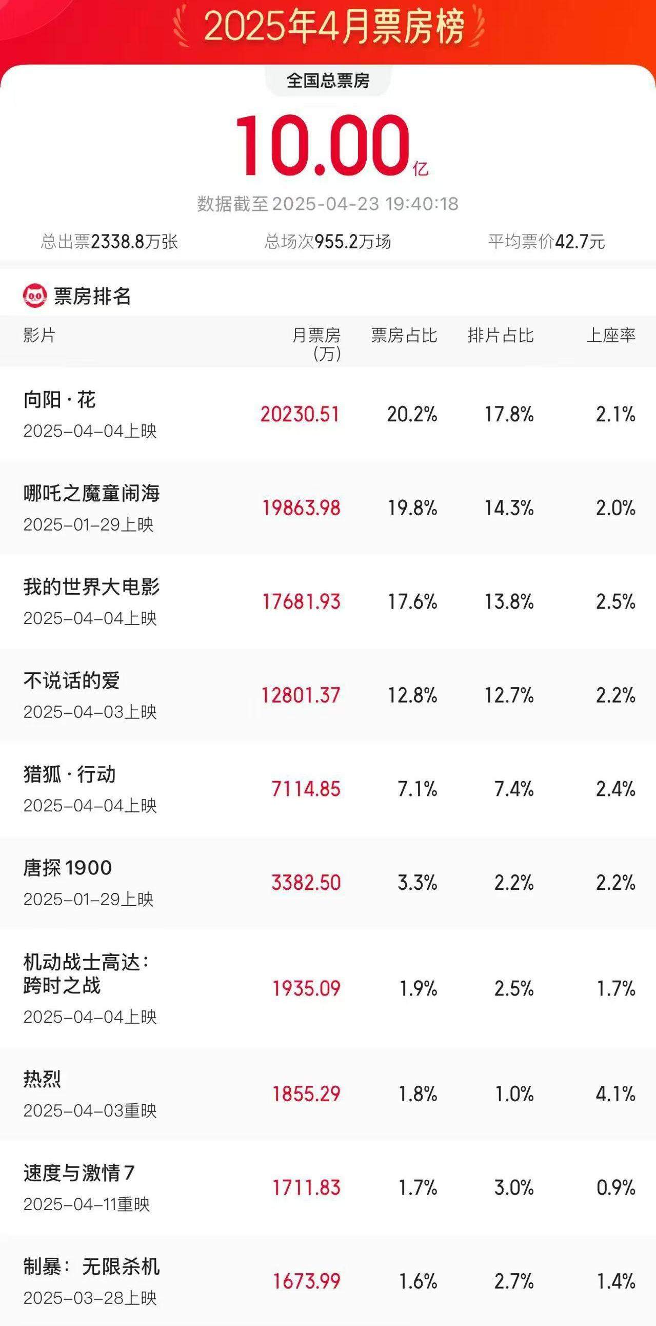 4月电影总票房破10亿！TOP10你看过哪一部？