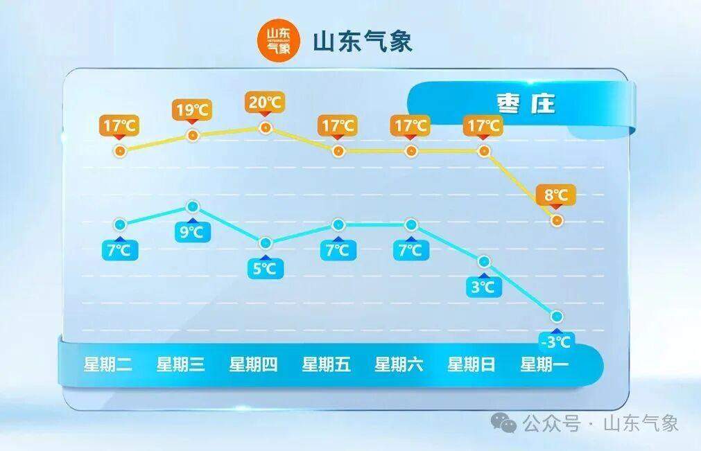 气温坐“过山车”？本周日山东部分地区将迎明显降温