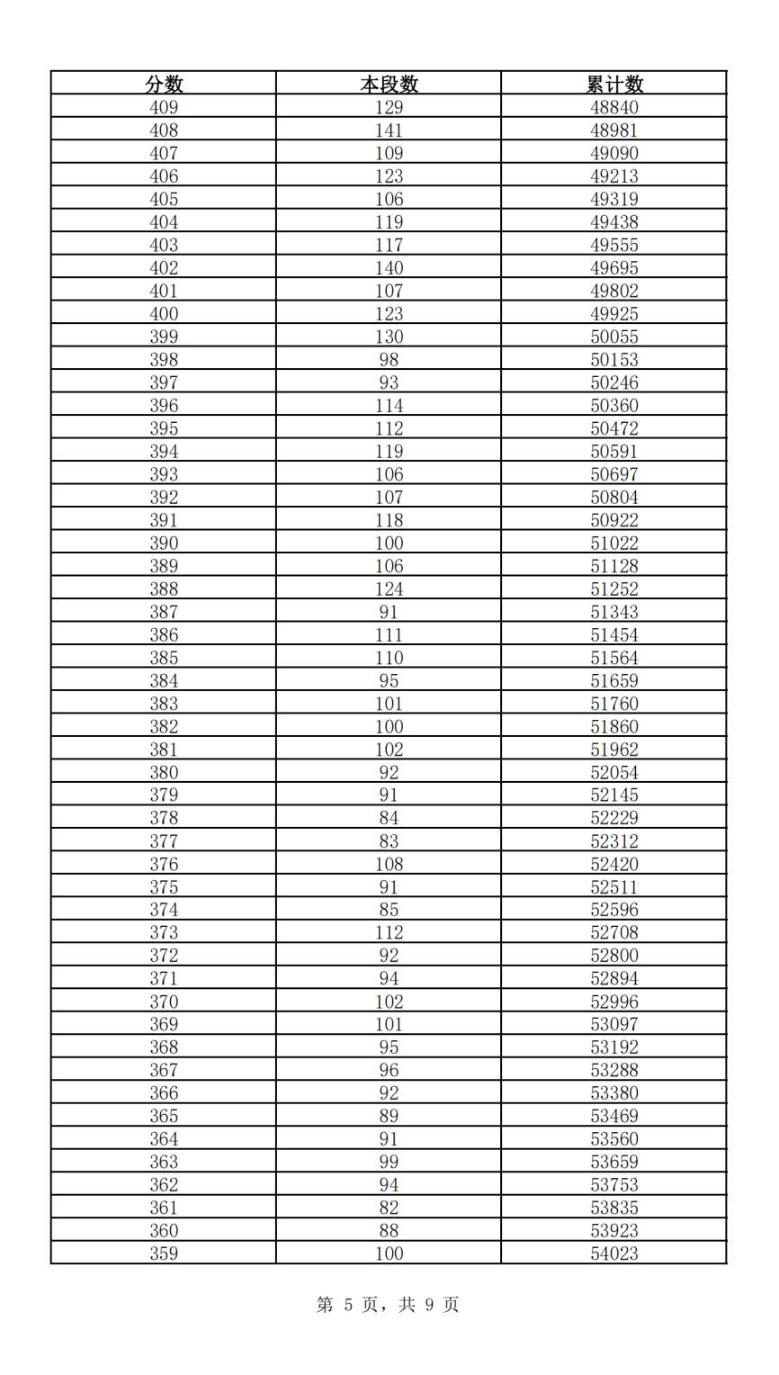 快来查自己的位次！2024年济南中考一分一段表公布
