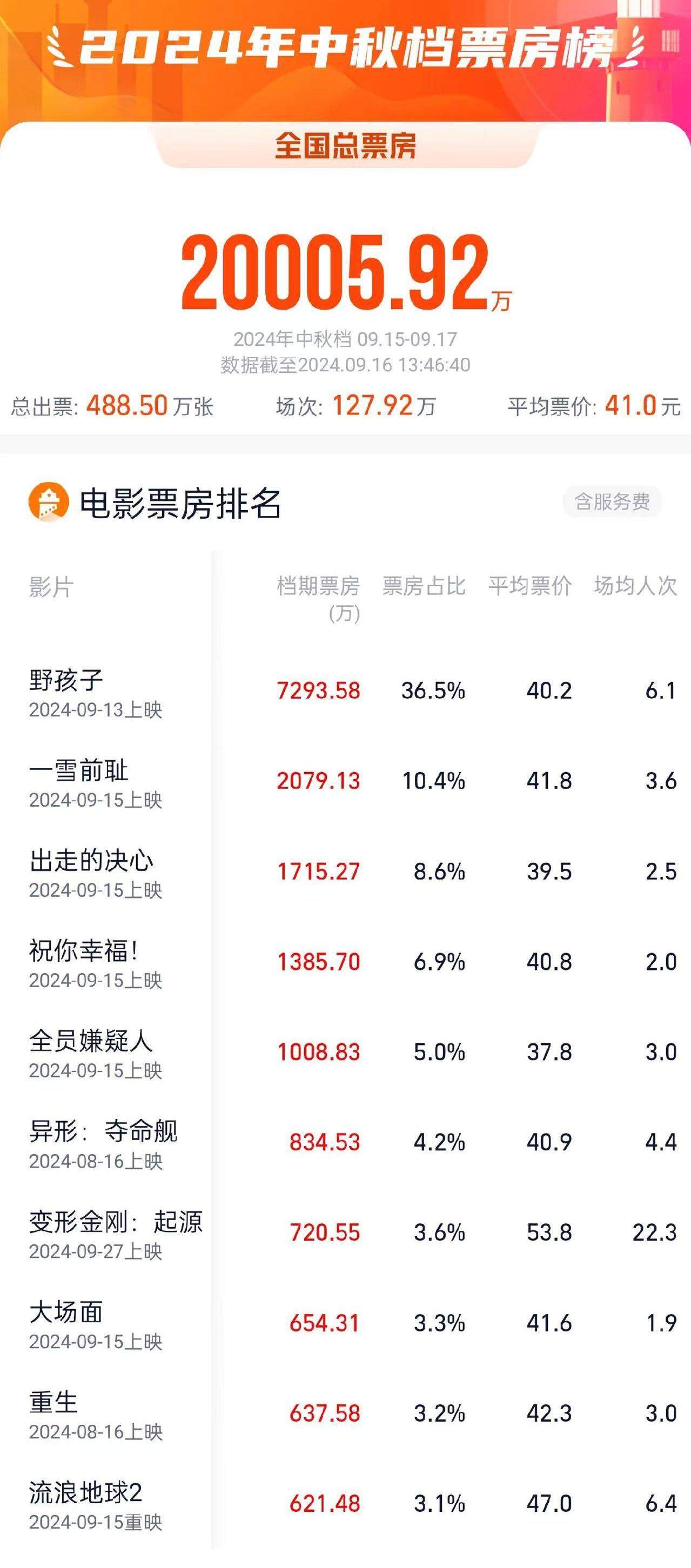 2024中秋档票房（含预售）突破2亿！