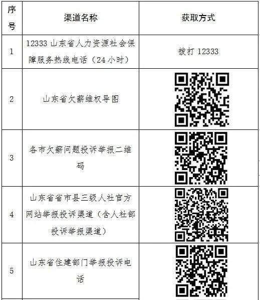 山东公开发布欠薪举报投诉渠道 13个维权通道为农民工解决欠薪问题