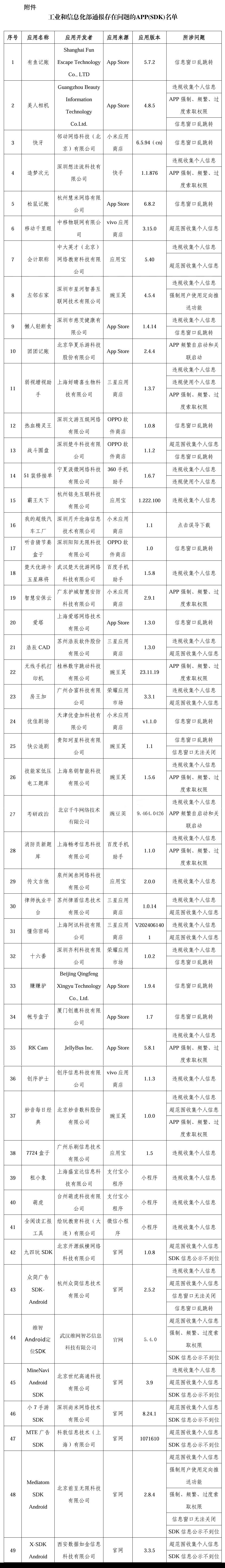 违规收集个人信息、窗口乱跳转……49款App被通报