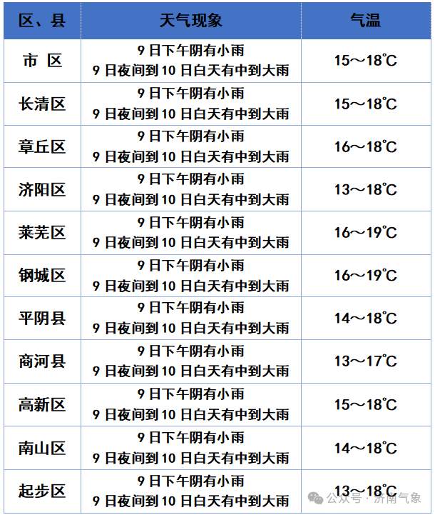 济南阴雨“超长待机”，仍有中到大雨，这份防范指南请收好