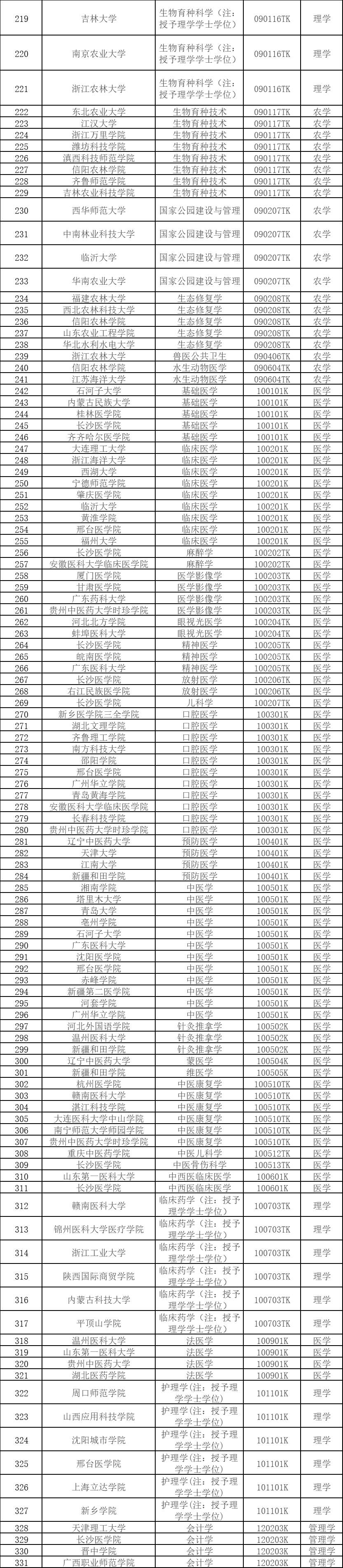 535个！教育部公示2024年度拟新增本科专业