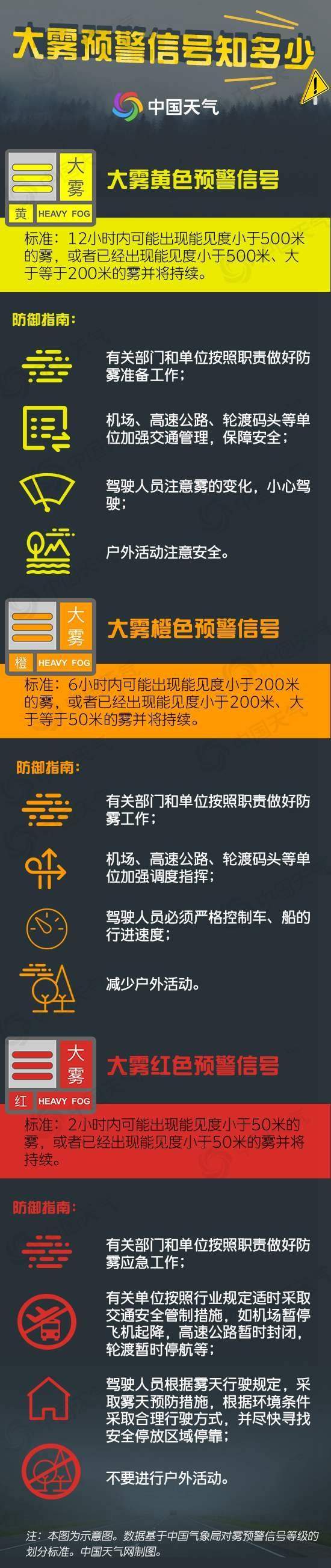 大雾黄色预警发布 京津冀等8省市有大雾 防御指南请收好