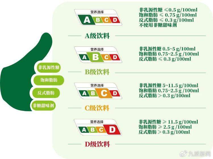 上海试点饮料“分级”,A、B、C、D四个等级,该怎么选才更健康?