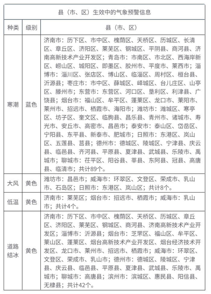 山东5市迎来立春后首场雪，多地寒潮、道路结冰预警生效中