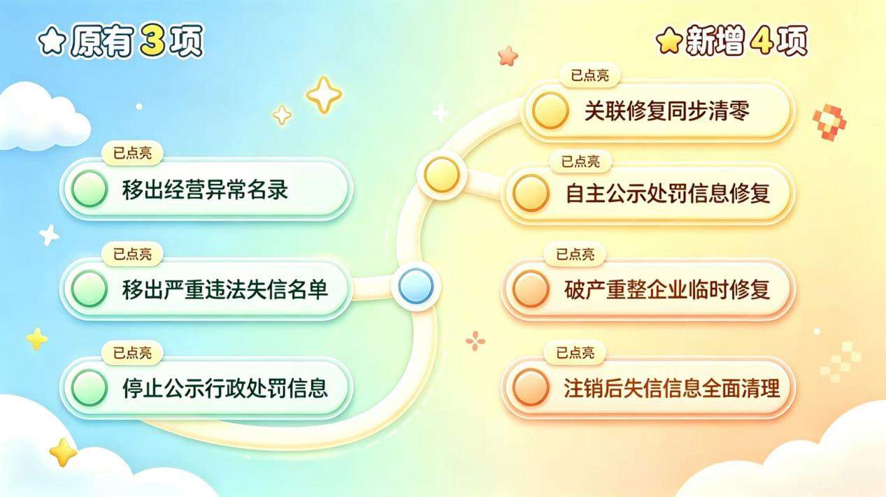 企业失信怎么补救？北京这项工作上半年惠及28.5万户经营主体