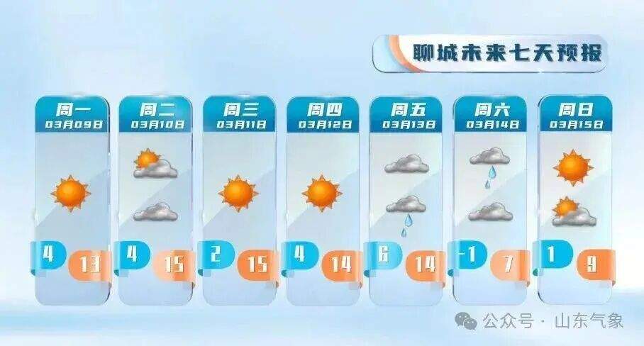 最高气温冲击15℃！本周山东有两次弱降水过程