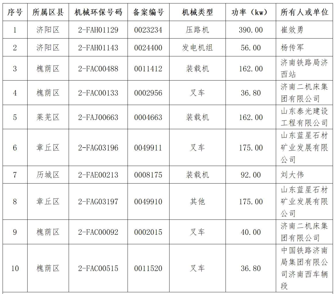 济南首批182台非道路移动机械注销