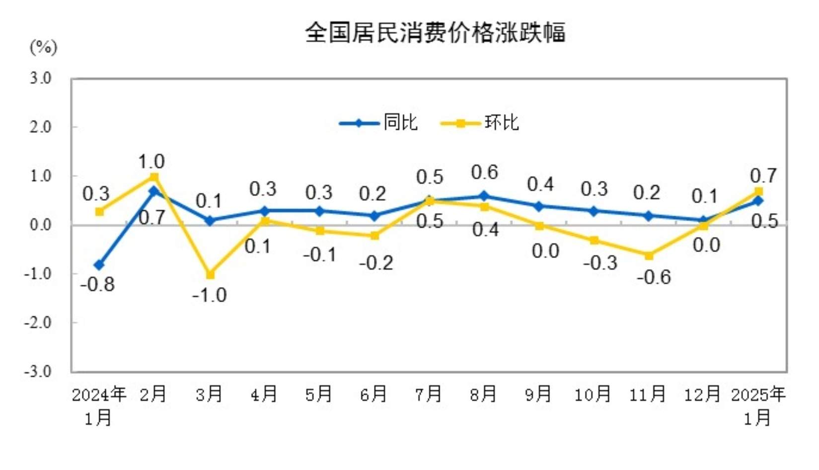 2025年1月份全国居民消费价格同比上涨0.5%
