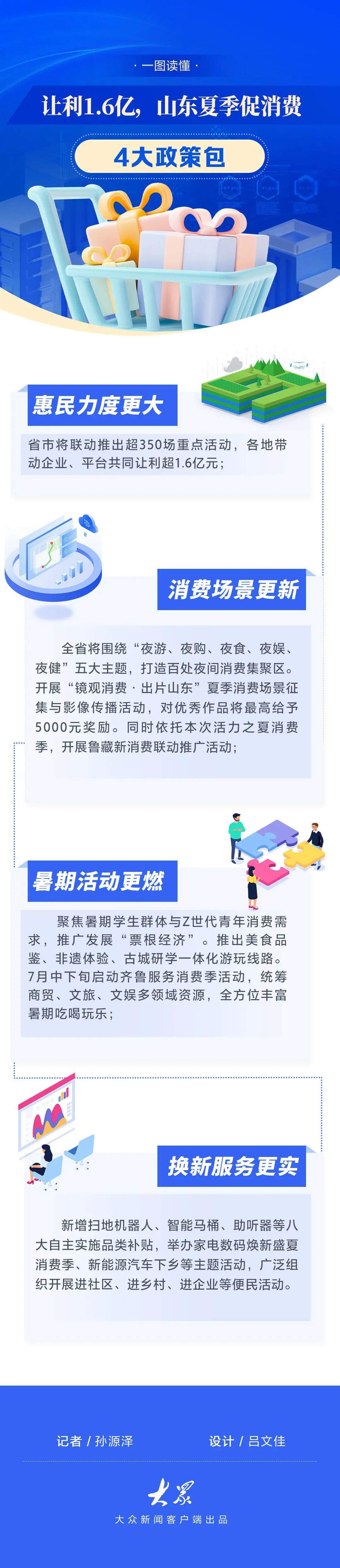 让利1.6亿，山东夏季促消费大礼包来了！
