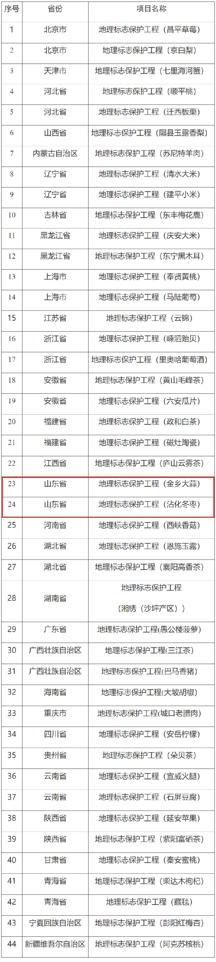 山东两项“土特产”入选“国字号”名单