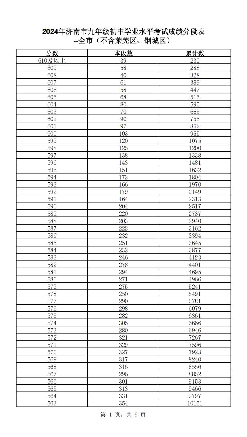 快来查自己的位次！2024年济南中考一分一段表公布