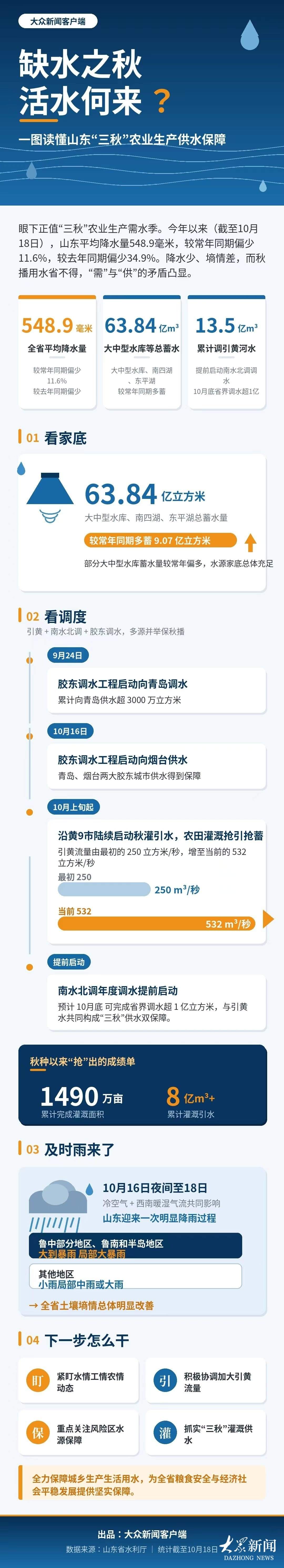 缺水之秋 活水何来？一图读懂山东“三秋”农业生产供水保障